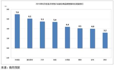 建筑材料銷售表現亮眼，6月重點零售企業銷售額同比增長3.3%